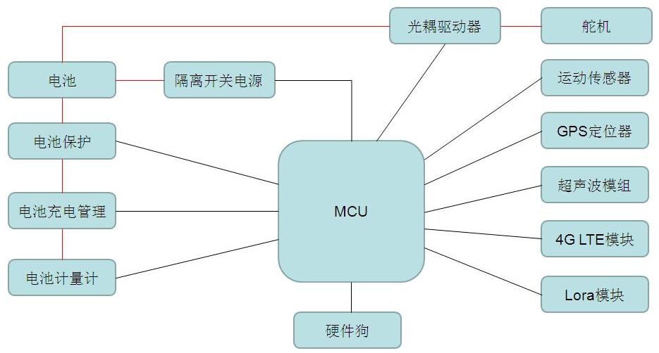 一种无人值守船的硬件系统方案